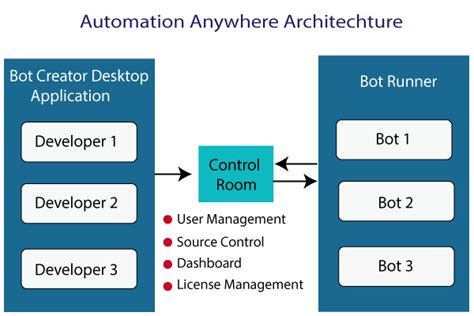 automation anywhere|automation anywhere framework.